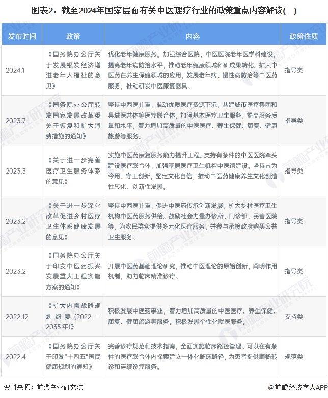 重磅！2024年中国及31省市中医理疗行业政策汇总及解读（全） 促进行业发展，加强中医理疗经营活动管理