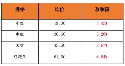 新华指数|受多地气温骤降影响 小龙虾价格指数呈现持续上涨态势