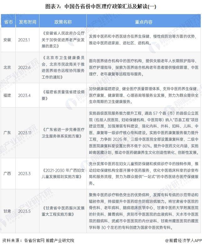 重磅！2024年中国及31省市中医理疗行业政策汇总及解读（全） 促进行业发展，加强中医理疗经营活动管理