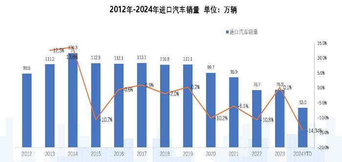 进口汽车销量连月下滑！原因是……