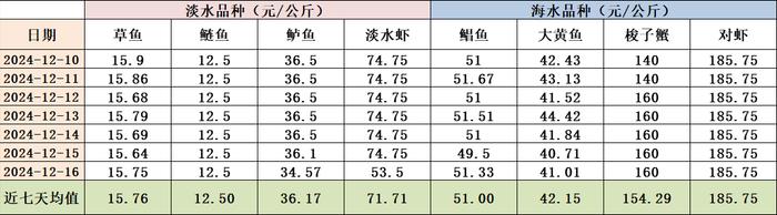 新华指数|受多地气温骤降影响 小龙虾价格指数呈现持续上涨态势