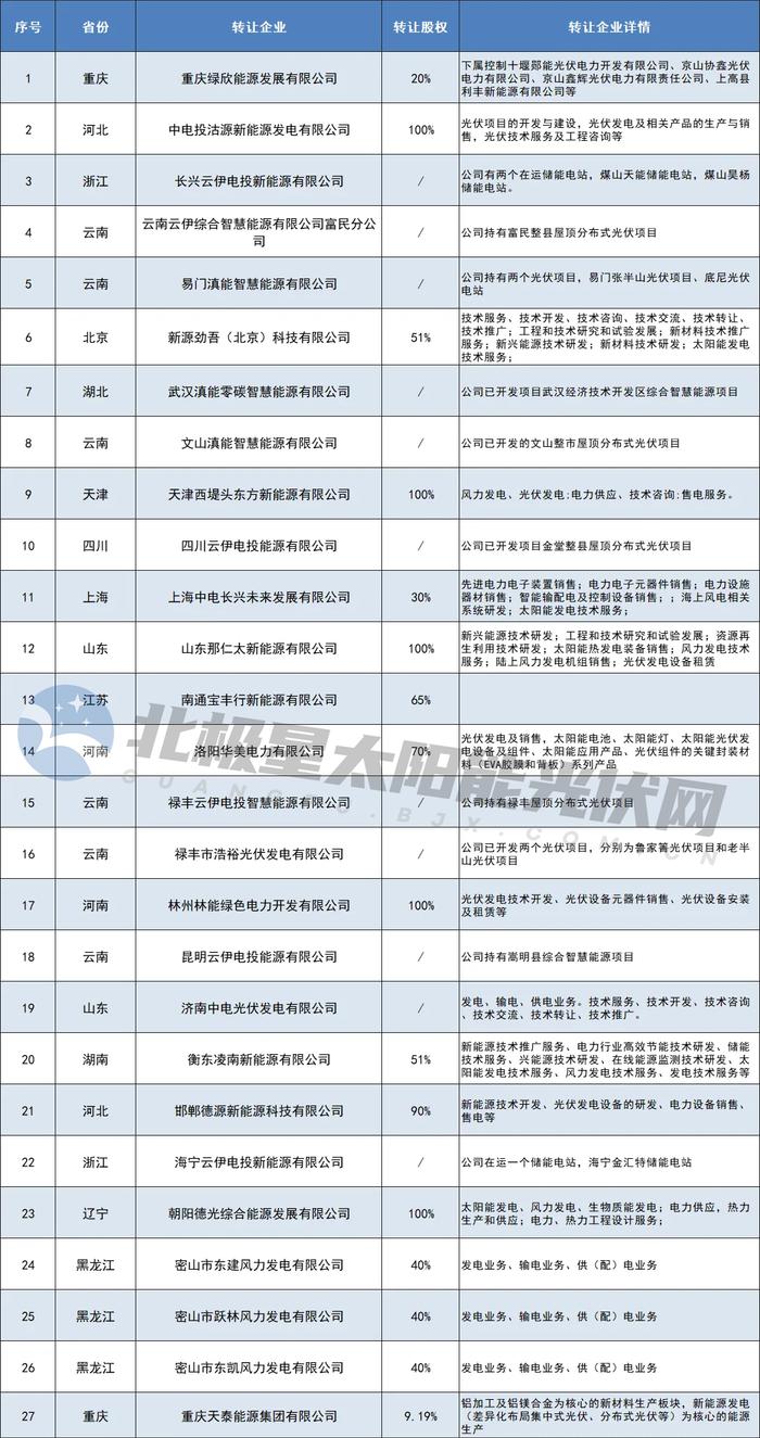 新设公司700家！那些地方是五大发电的“最爱”？