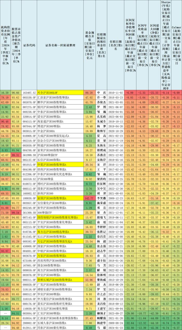 近三年夏普比率排名第一的沪深300增强基金