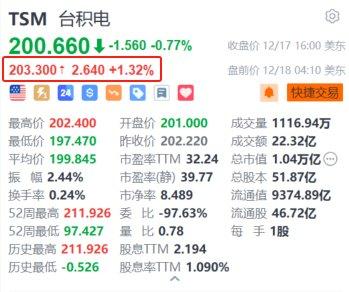 美股异动｜台积电盘前涨超1.3% 董事长魏哲家近期与马斯克会面