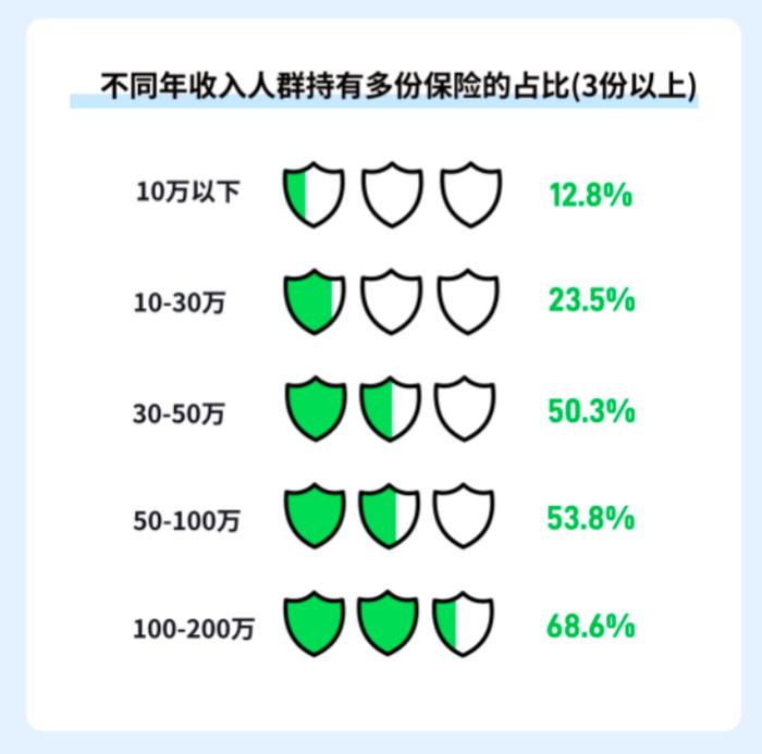 这届年轻人，靠保险“治疗”健康焦虑