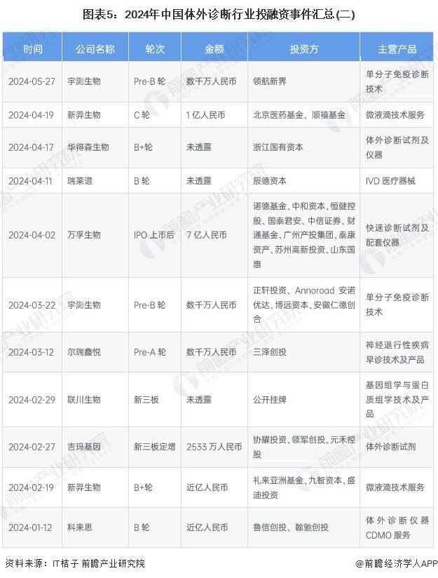 【投资视角】启示2024：中国体外诊断行业投融资及兼并重组分析（附投融资事件、产业基金和兼并重组等）