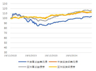 亚洲信用债每日盘点（12月18日）：中资美元债投资级市场走势分化，东方资产收窄2bps左右