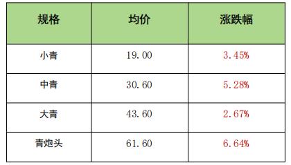 新华指数|受多地气温骤降影响 小龙虾价格指数呈现持续上涨态势