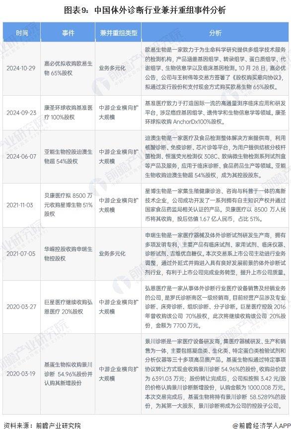 【投资视角】启示2024：中国体外诊断行业投融资及兼并重组分析（附投融资事件、产业基金和兼并重组等）