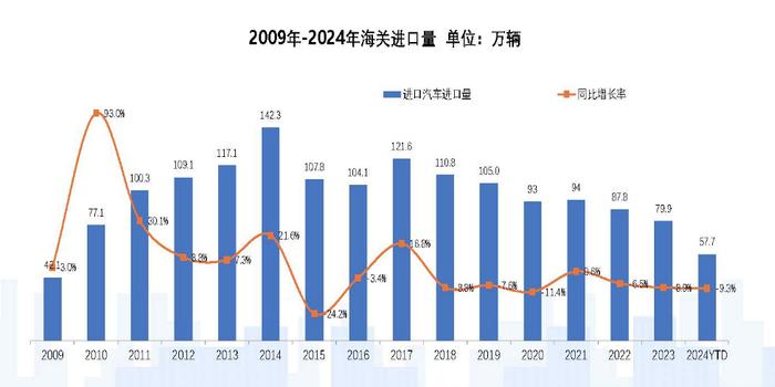 进口汽车销量连月下滑！原因是……