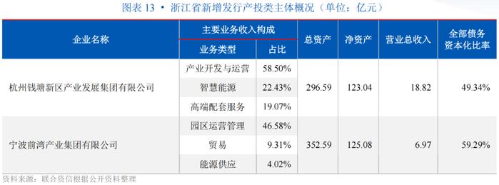 【专项研究】主体数量全国首位，以转型城投为主，区县主体、专项品种占比高，资金用途灵活——浙江省实现新增发债企业观察