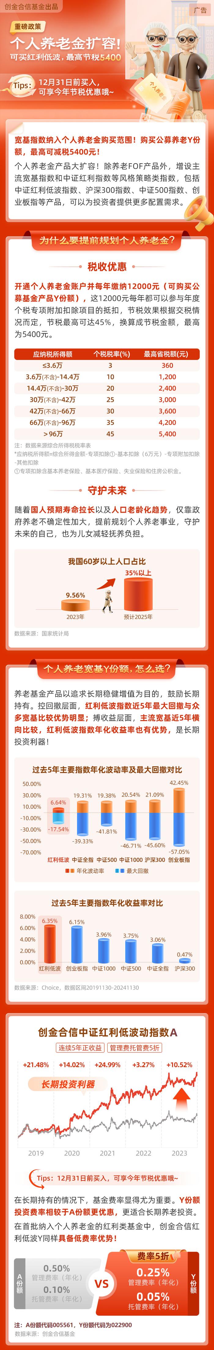 个人养老金扩容！可买红利低波，最高节税5400元！