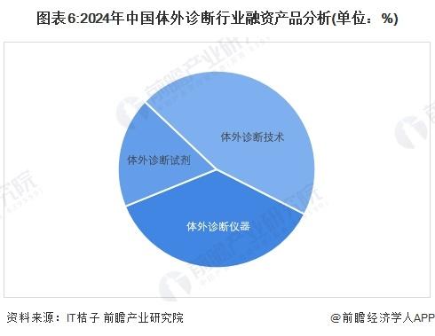 【投资视角】启示2024：中国体外诊断行业投融资及兼并重组分析（附投融资事件、产业基金和兼并重组等）