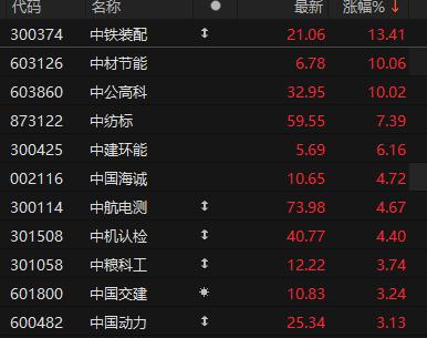 中字头股票表现活跃 中材节能、中公高科涨停