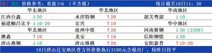 12月18日国内钢厂废钢价格调整