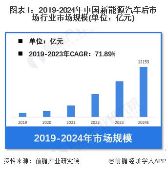 【新能源汽车后市场】行业市场规模：2024年中国新能源汽车后市场行业市场规模将达到12153亿元 新能源汽车金融市场占比超75%