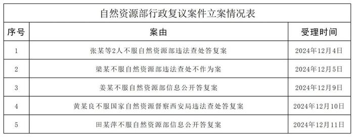 自然资源部行政复议案件立案情况表