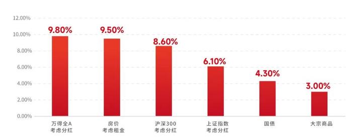 在A股投资，追求多少收益是合理的？