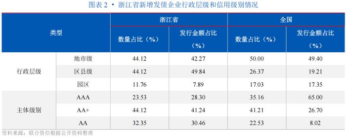 【专项研究】主体数量全国首位，以转型城投为主，区县主体、专项品种占比高，资金用途灵活——浙江省实现新增发债企业观察