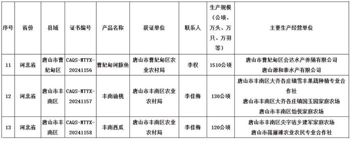 国家级名录！唐山+6！