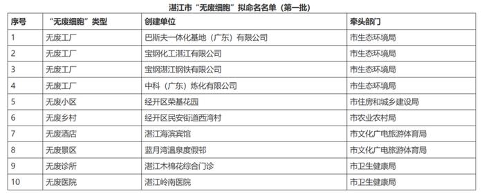 湛江首批10个“无废细胞”，即将命名！