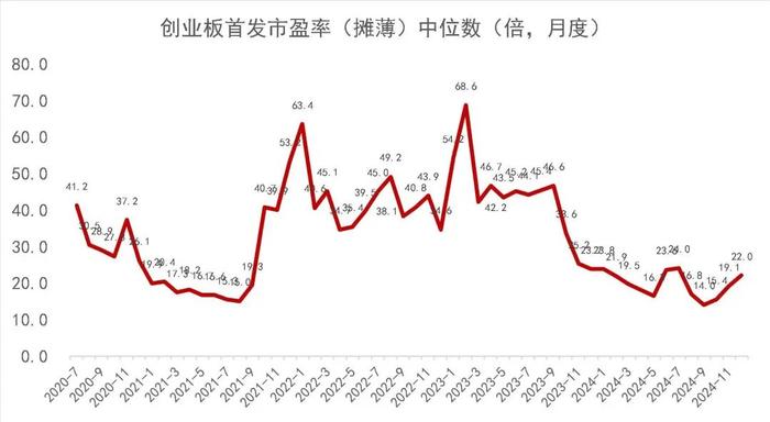 【山证新股】新股周报（1216-1220）--12月份双创板块新股开板估值下降，科创板先锋精科上市