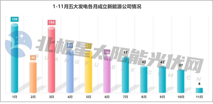 新设公司700家！那些地方是五大发电的“最爱”？