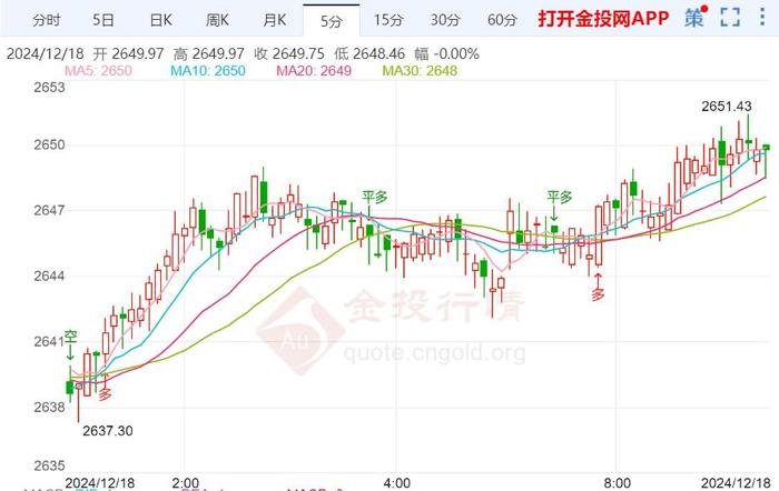 美国经济数据表现强劲 黄金触底回升式收跌