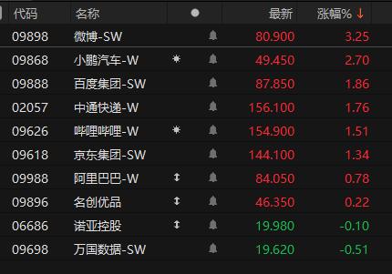 回港中概股多数上涨 微博-SW涨超3%