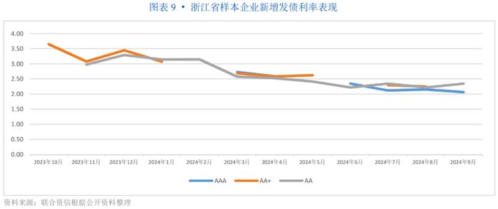 【专项研究】主体数量全国首位，以转型城投为主，区县主体、专项品种占比高，资金用途灵活——浙江省实现新增发债企业观察