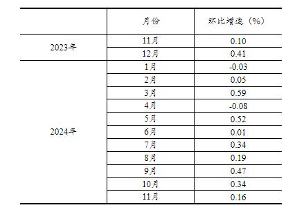 数据发布 | 国家统计局：2024年11月份社会消费品零售总额增长3.0%