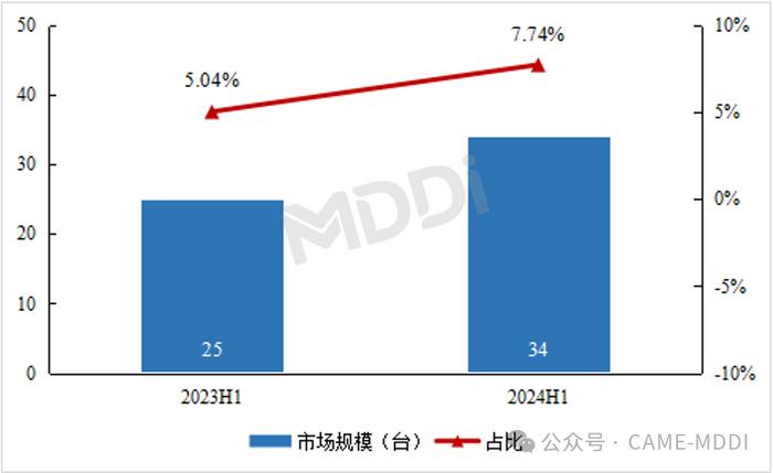 2024上半年中国移动式C型臂市场分析报告