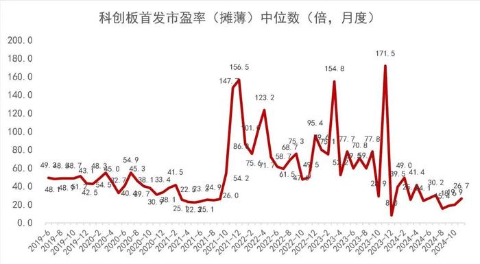 【山证新股】新股周报（1216-1220）--12月份双创板块新股开板估值下降，科创板先锋精科上市