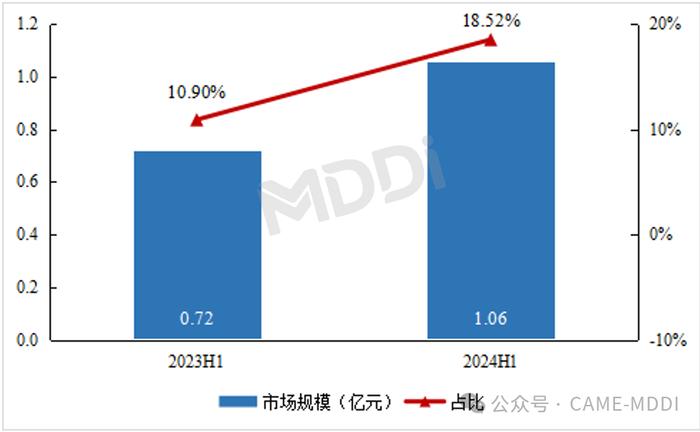 2024上半年中国移动式C型臂市场分析报告