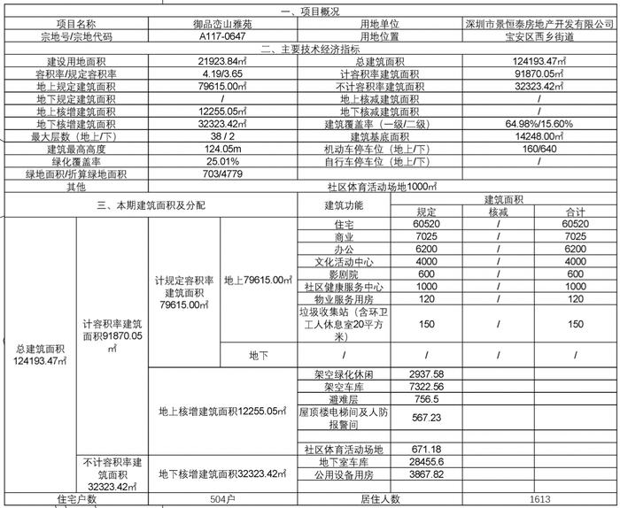 停工近10年后重启，深圳御品峦山项目504套住宅或将明年入市