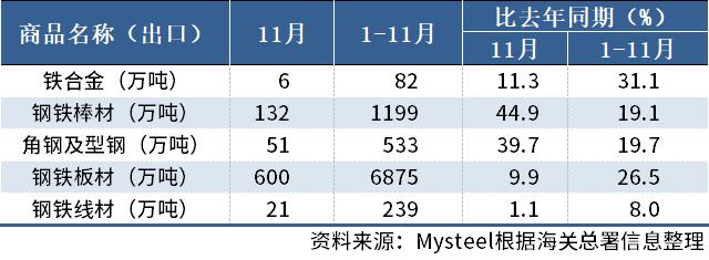 海关总署：11月中国出口板材600万吨，同比增9.9%