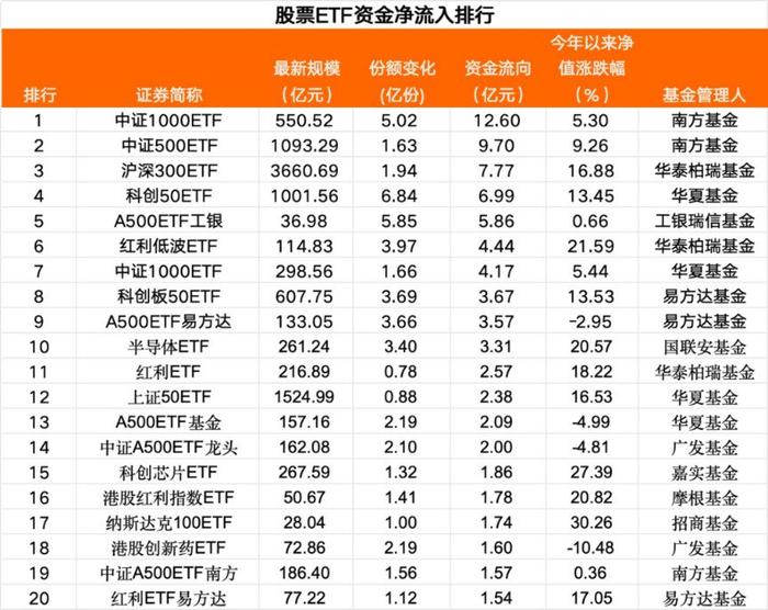 疯狂抄底！昨日股票ETF资金净流入超110亿元