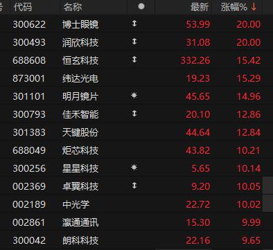 AI眼镜概念持续走高 博士眼镜、润欣科技午后20cm涨停