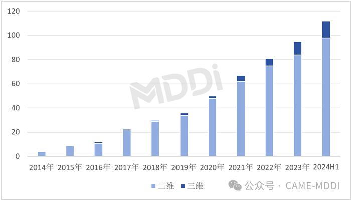 2024上半年中国移动式C型臂市场分析报告