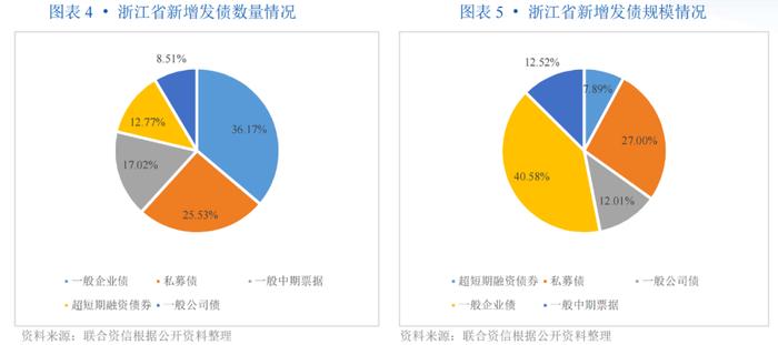 【专项研究】主体数量全国首位，以转型城投为主，区县主体、专项品种占比高，资金用途灵活——浙江省实现新增发债企业观察