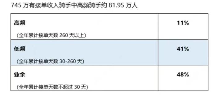 美团、饿了么上线防疲劳机制，骑手还想“多跑几单”