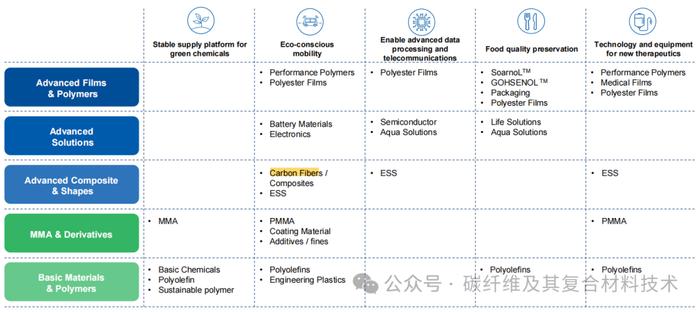 三菱制定最新发展规划，重点开发高附加值碳纤维及移动领域用复材产品