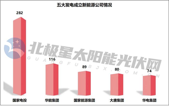 新设公司700家！那些地方是五大发电的“最爱”？