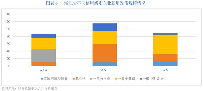 【专项研究】主体数量全国首位，以转型城投为主，区县主体、专项品种占比高，资金用途灵活——浙江省实现新增发债企业观察