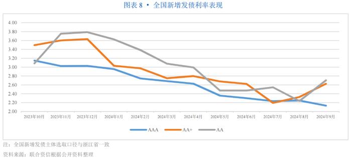 【专项研究】主体数量全国首位，以转型城投为主，区县主体、专项品种占比高，资金用途灵活——浙江省实现新增发债企业观察