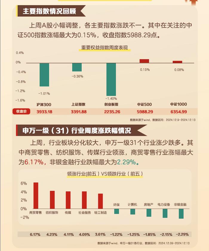 周度速览｜权益市场行情综述