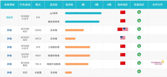 智康弘义SC0062临床II期糖尿病肾病队列研究达到12周主要终点