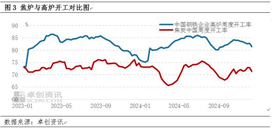 供需双降 焦炭市场短期僵持后或仍有下行风险