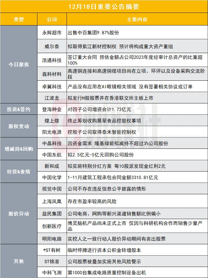 突发！623亿新零售龙头全资子公司出售中百集团9.87%股份|盘后公告集锦