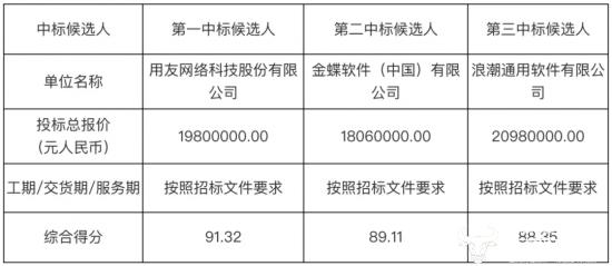 用友中标王老吉ERP项目 金蝶软件报价更低却落选！总经理章勇知道吗？